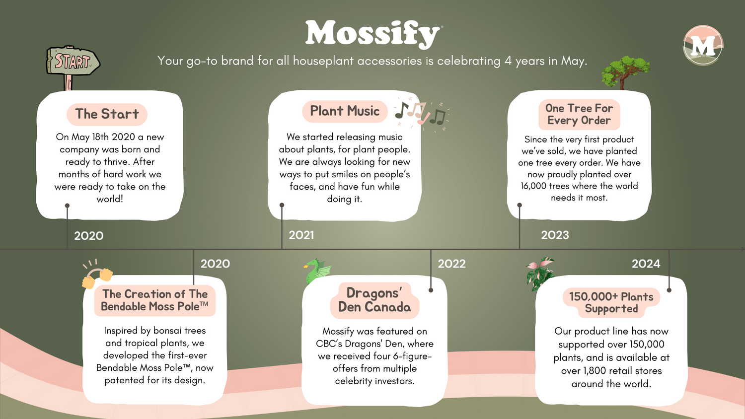 History of Mossify